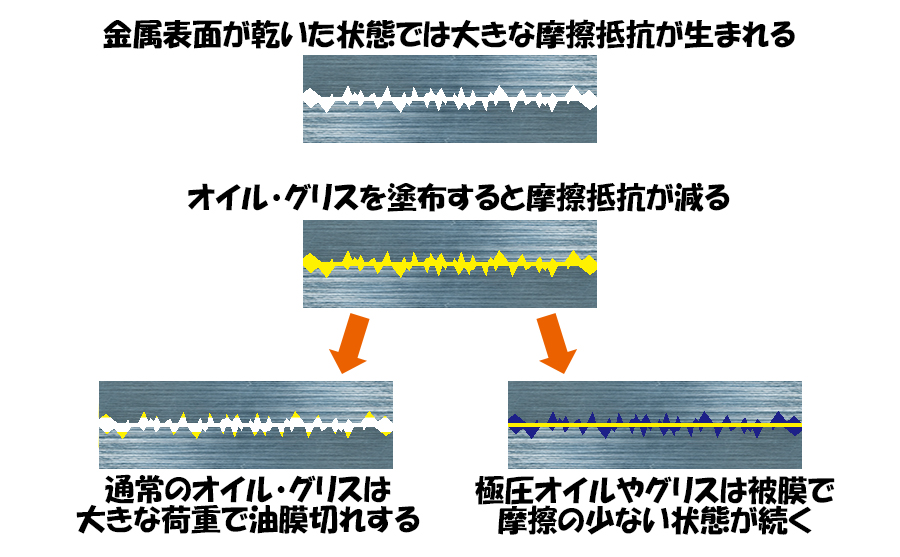 PROLUBE被膜形成のメカニズム