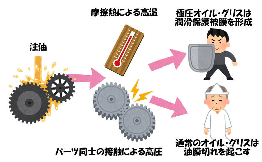 極圧オイル・極圧グリスの説明